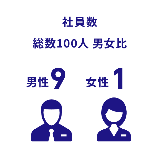 社員数総数100人 男女比 男性9 女性1