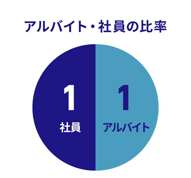 アルバイト・社員の比率 社員1 アルバイト1