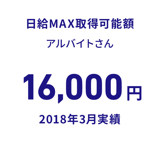 日給MAX取得可能額アルバイトさん16,000円 2018年3月実績