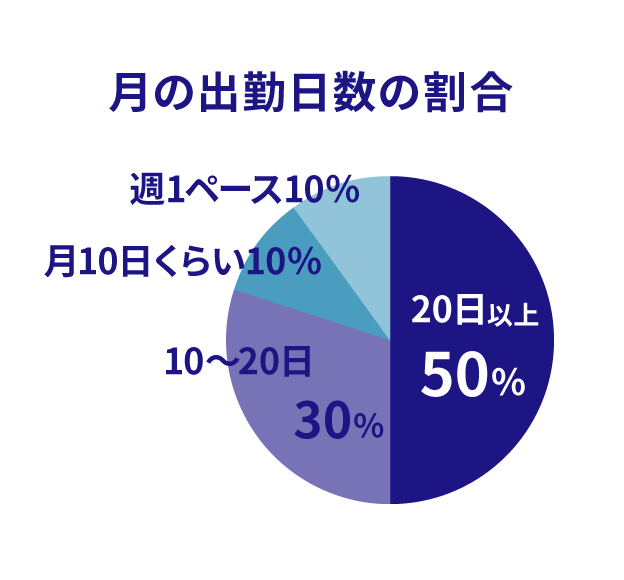 月の出勤日数の割合 20日以上50％ 10～20日30％ 月10日くらい10％ 週1ペース10％